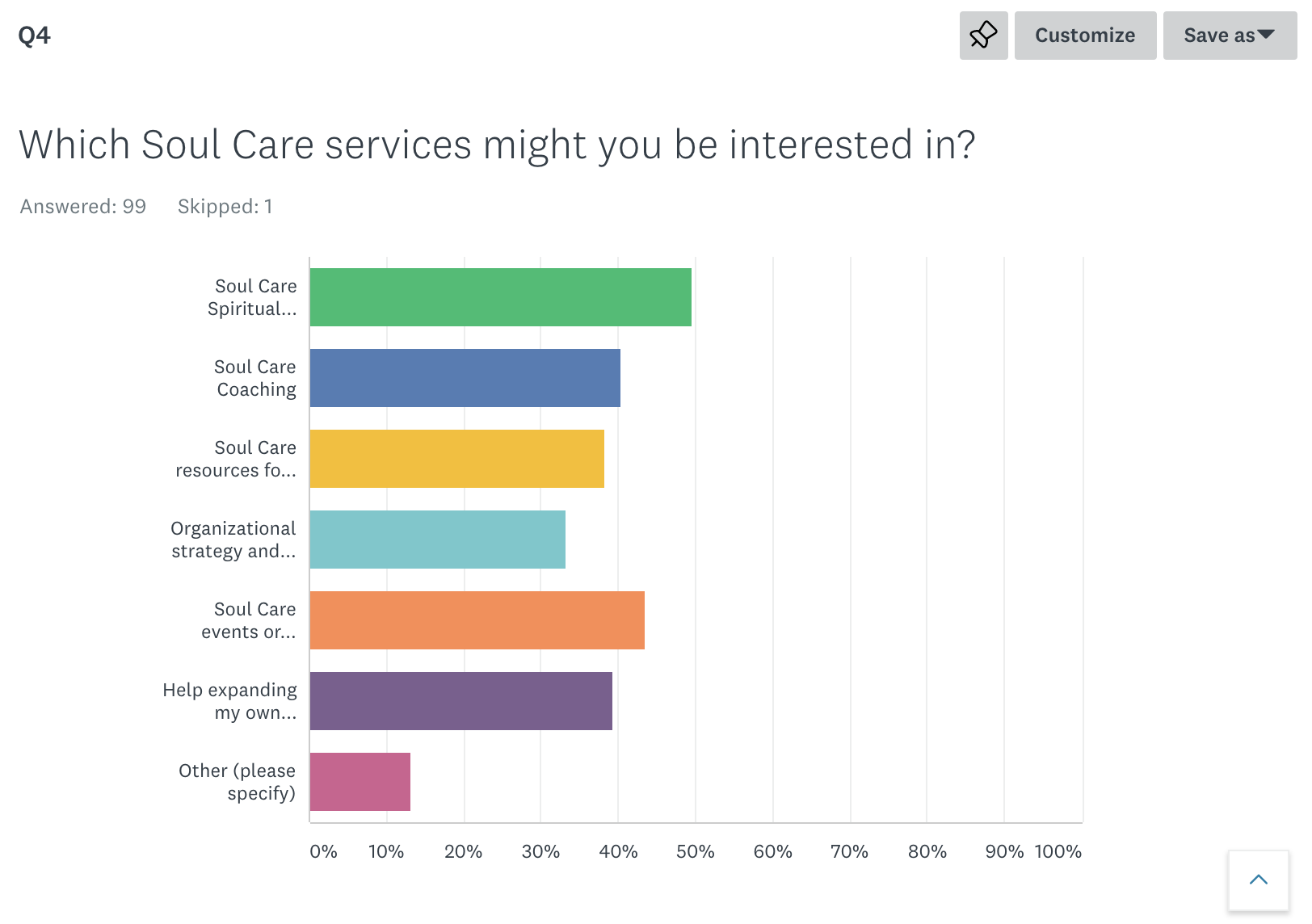 From our 2019 Listening Survey (1st 100 responses)